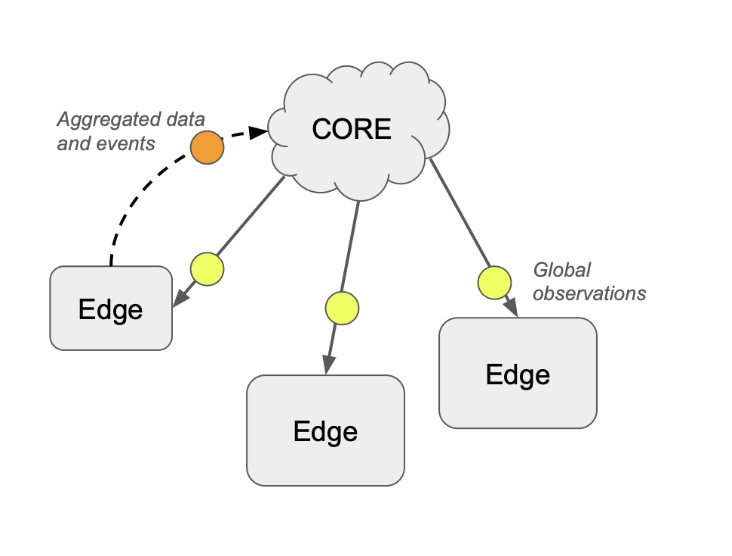 Core Edge