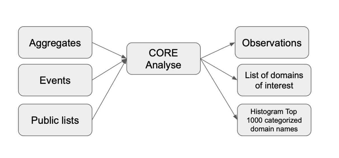 Core Input Output