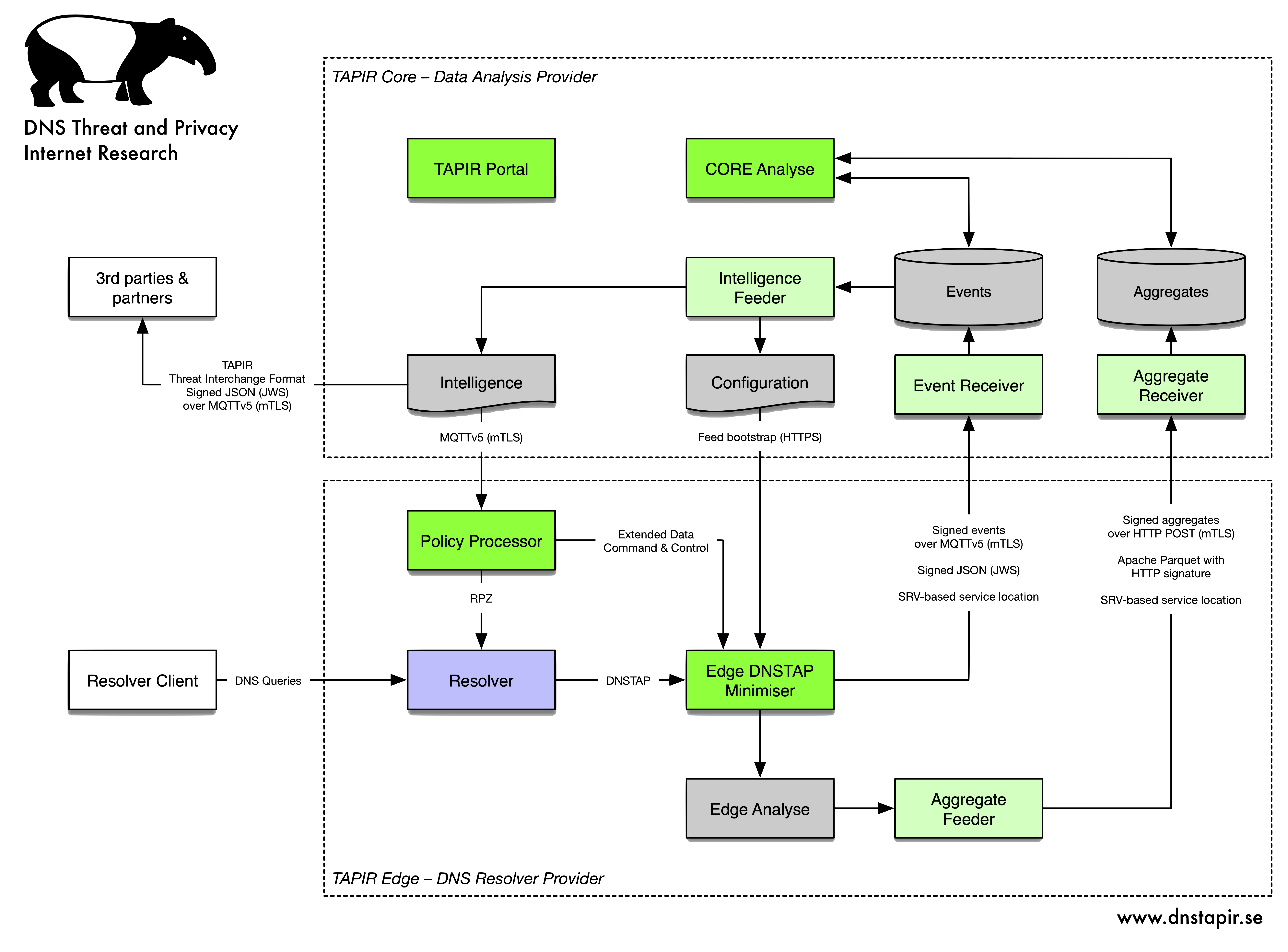 DNS TAPIR architecture
